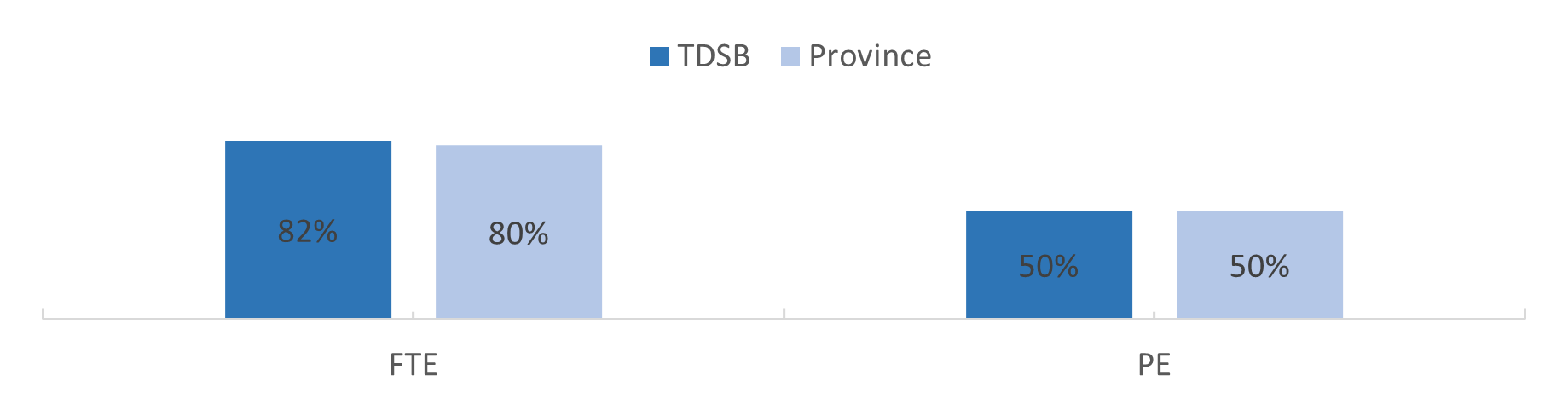 2018-19 bar chart of OSSLT results
